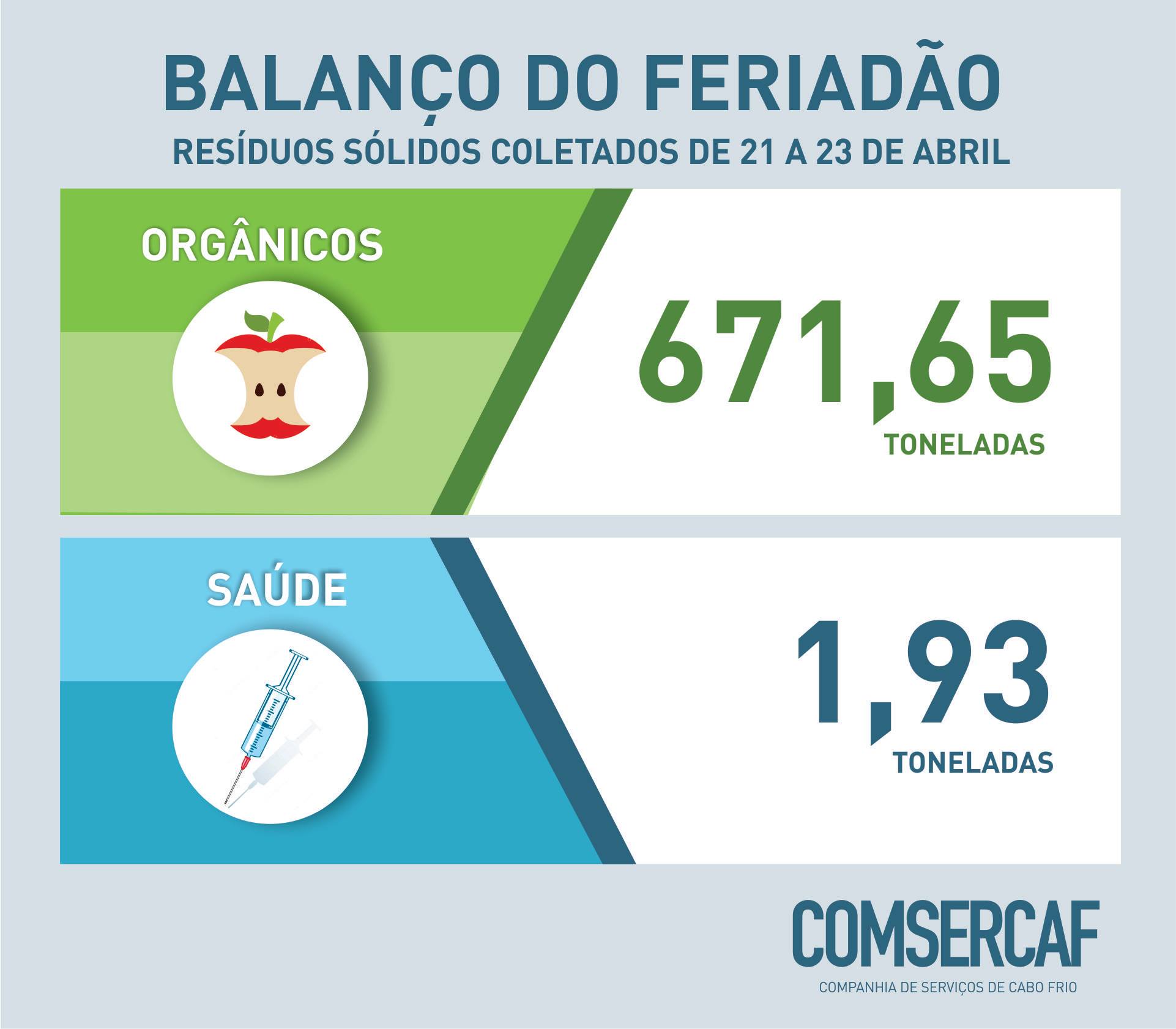 Balanço dos resíduos sólidos orgânicos e de saúde coletados no feriadão, do dia 21 a 23 de abril