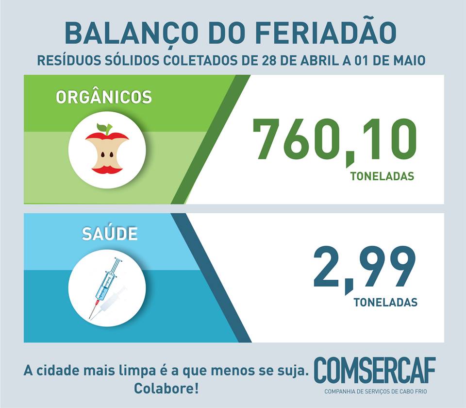 Balanço dos resíduos sólidos recolhidos durante o feriado prolongado, do dia 28 de abril a 01 de maio.